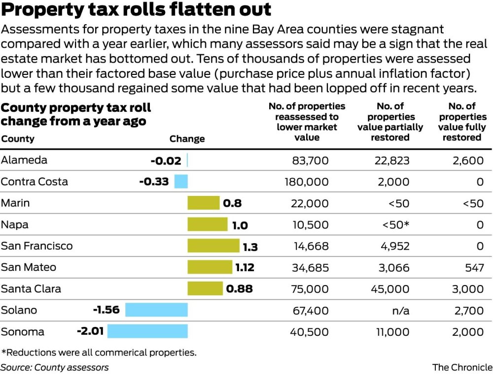 Bay Area property tax decline seems to be ending