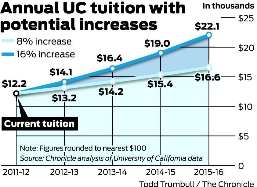 Under plan, UC tuition could rise by 16 a year