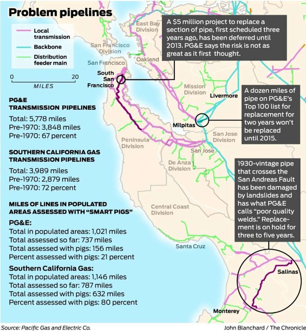 Welds put most of PG&E pipelines at risk of failure