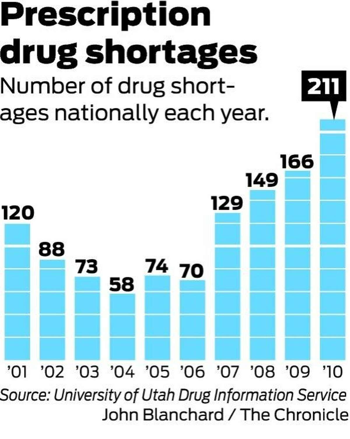 Critical drugs in short supply