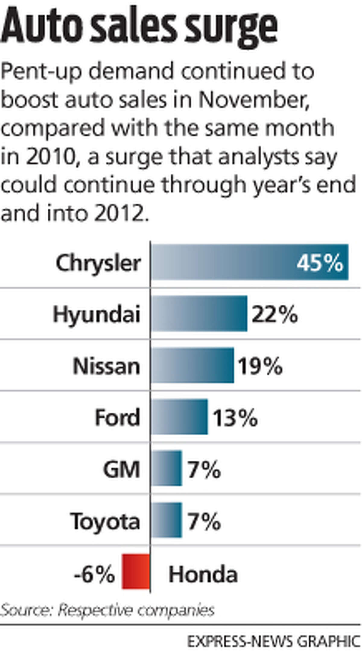 Auto sales surge Pent-up demand continued to boost auto sales in November, compared with the same month in 2010, a surge that analysts say could continue through year’s end and into 2012.