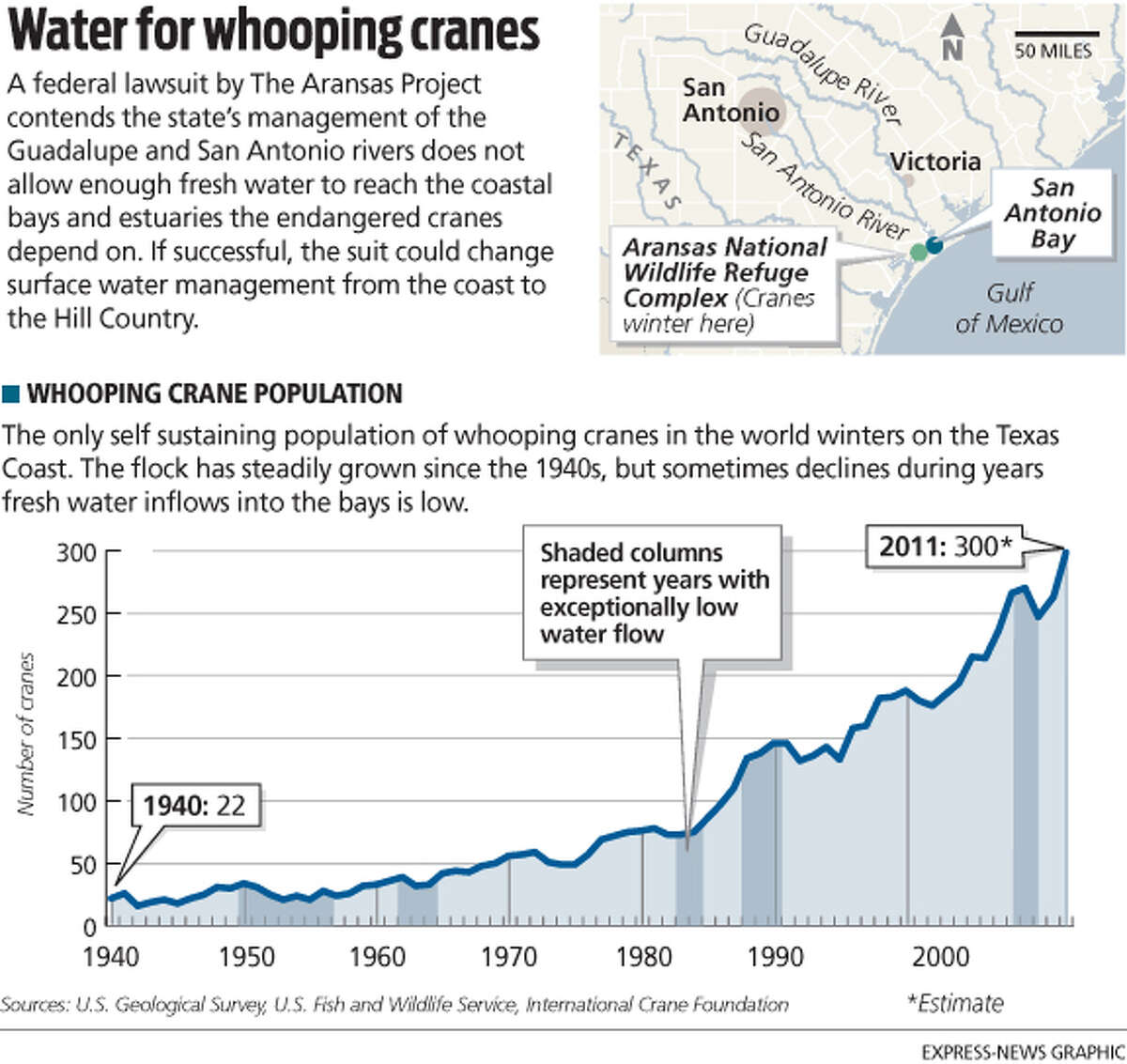 Water for whooping cranes A federal lawsuit by The Aransas Project contends the state’s management of the Guadalupe and San Antonio rivers does not allow enough fresh water to reach the coastal bays and estuaries the endangered cranes depend on. If successful, the suit could change surface water management from the coast to the Hill Country.