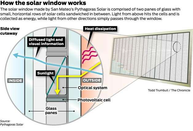На какую сторону солнечные окна. Стекло Solar. Солнечные батареи в окнах. Солнечные панели на стекле. Solar Silver стеклопакет.