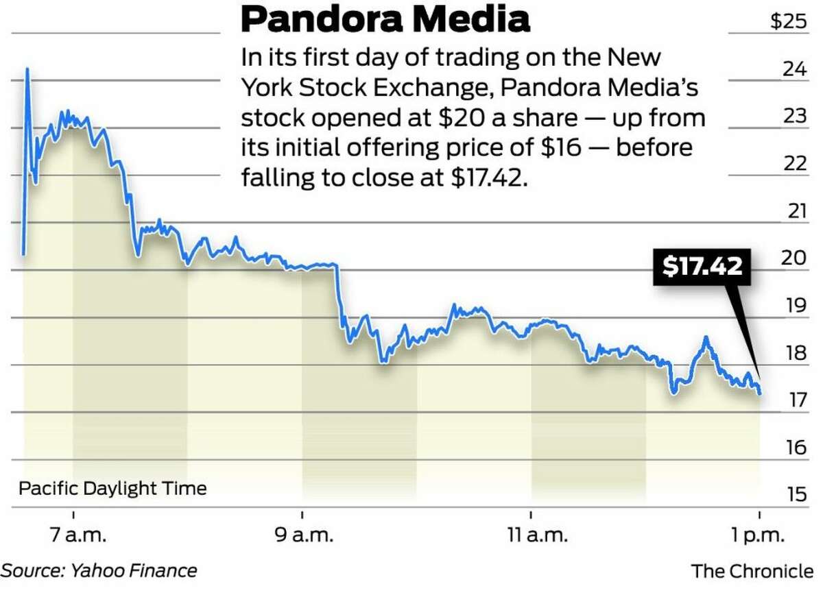 Pandora IPO surges mellowing