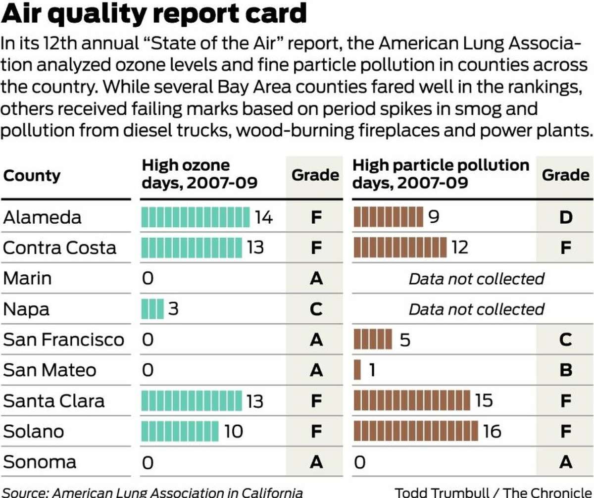 Air quality Several Bay Area counties fail survey