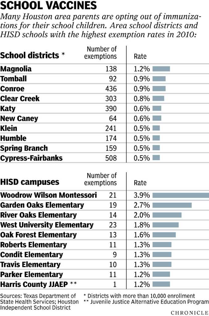 More Houston-area parents than ever opt out of child vaccines