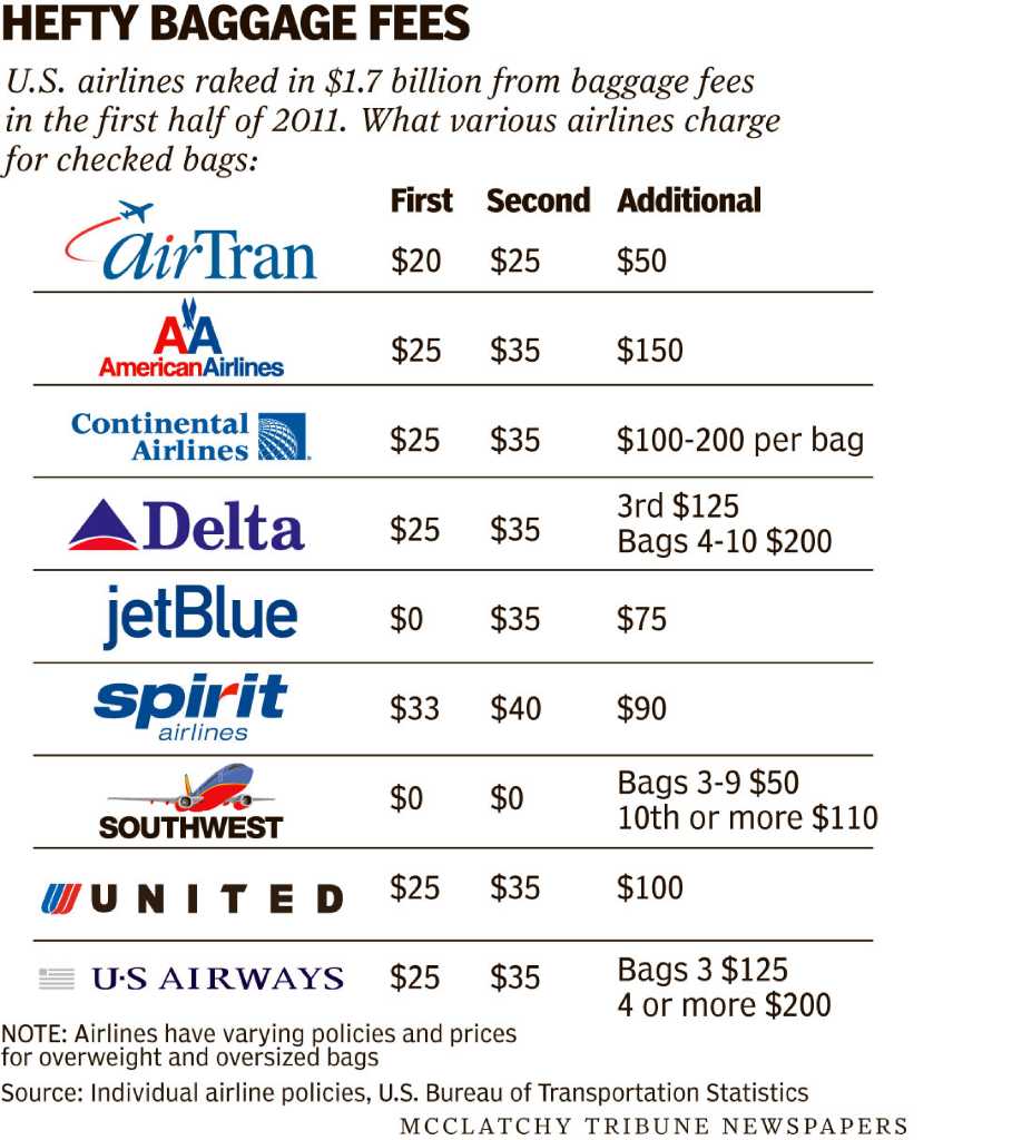 sas bag fees