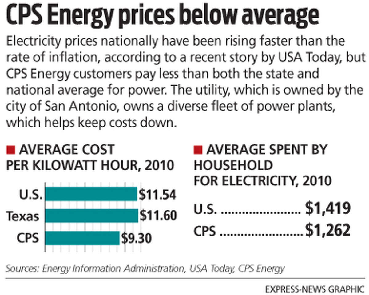 CPS customers pay 20 less than state average