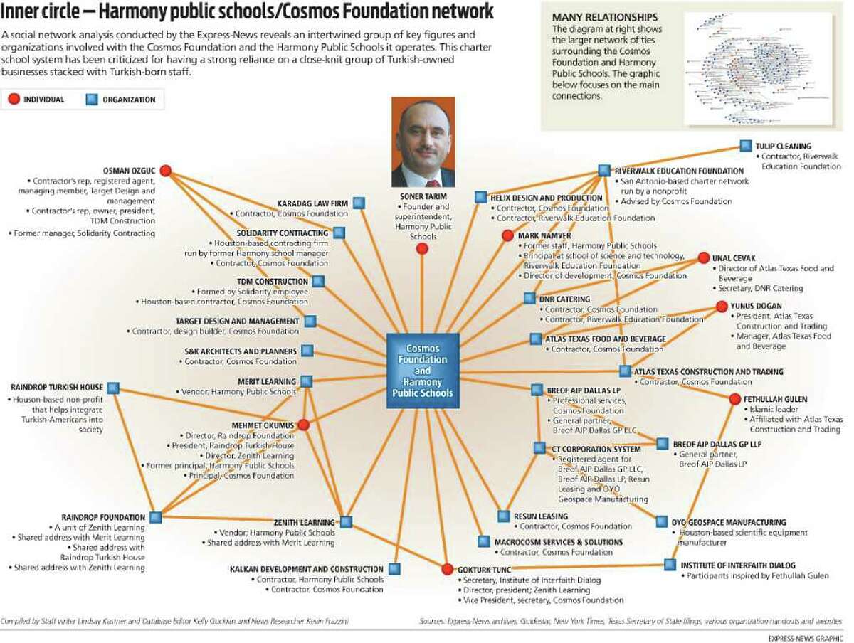 Harmony public schools/Cosmos Foundation network A social network analysis conducted by the Express-News reveals an intertwined group of key figures and organizations involved with the Cosmos Foundation and the Harmony Public Schools it operates. This charter school system has been criticized for having a strong reliance on a close-knit group of Turkish-owned businesses stacked with Turkish-born staff.