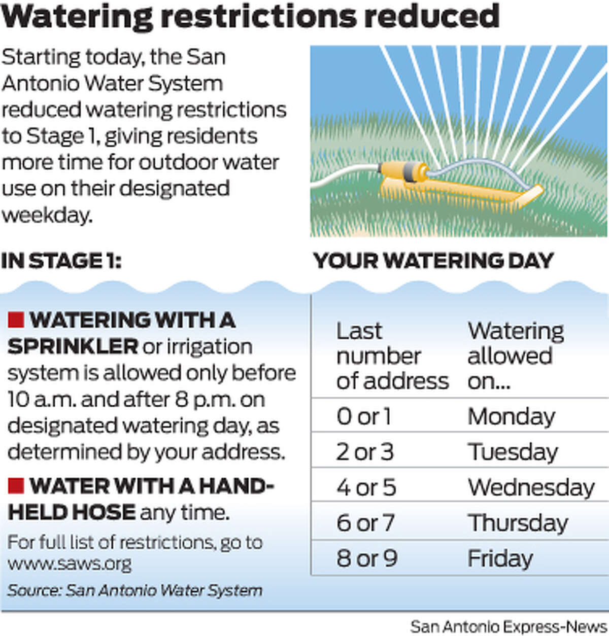 San Antonio rises to Stage 1 water limits