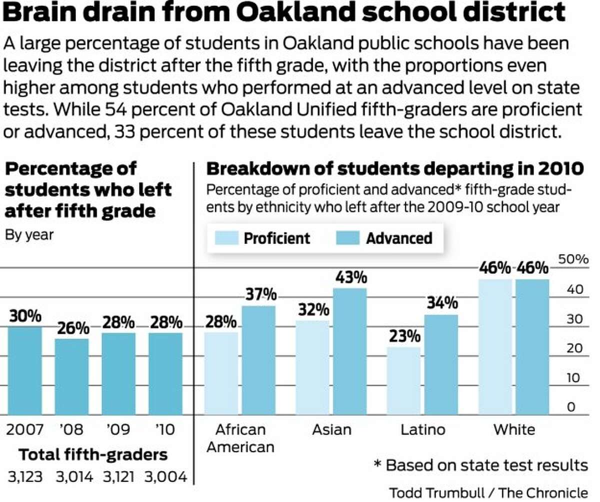 Top students fleeing Oakland public schools