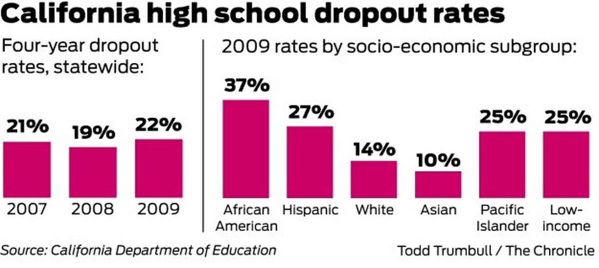 Issuing agent. School Dropout rates. High School Dropout. Школа Dropout. School Dropout rates текст.