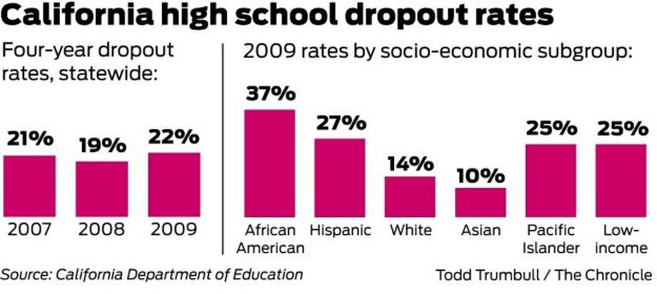 college drop out stats