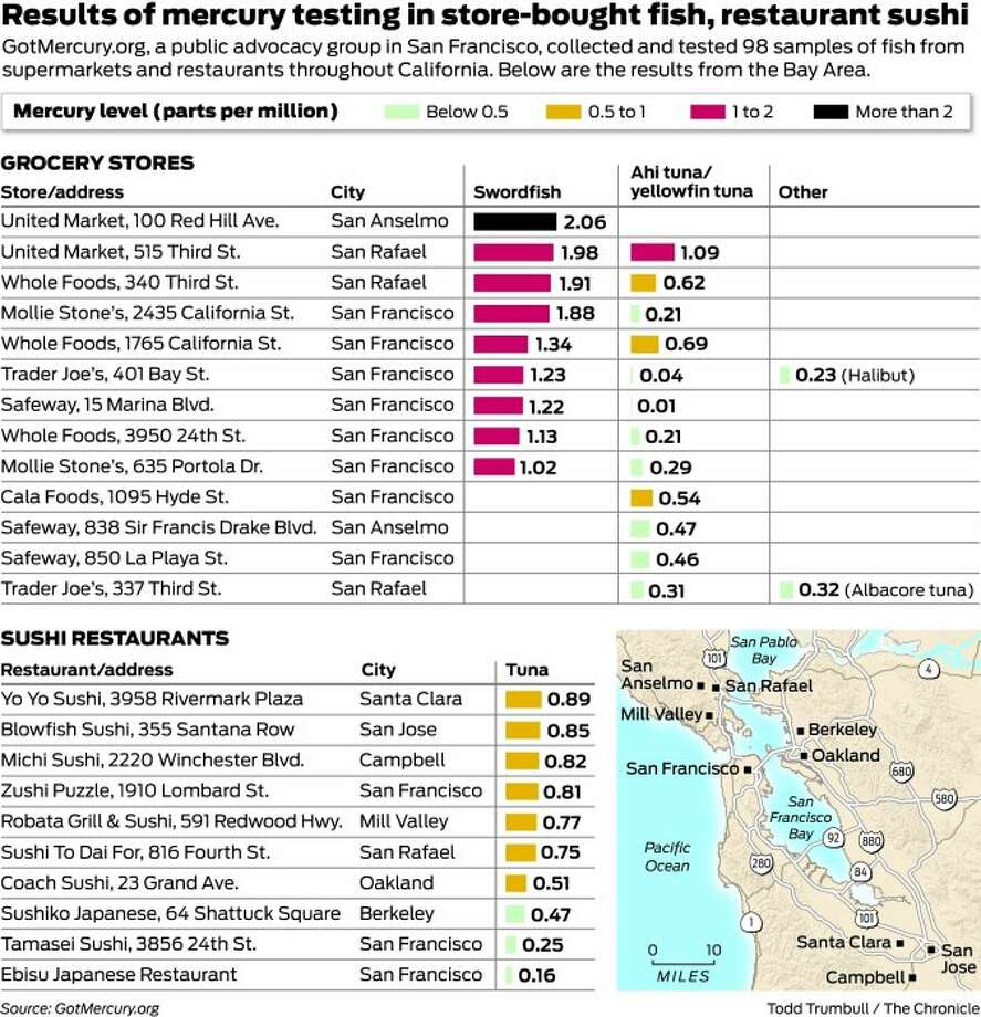 Swordfish Steak Mercury Level at Elmer Burnside blog