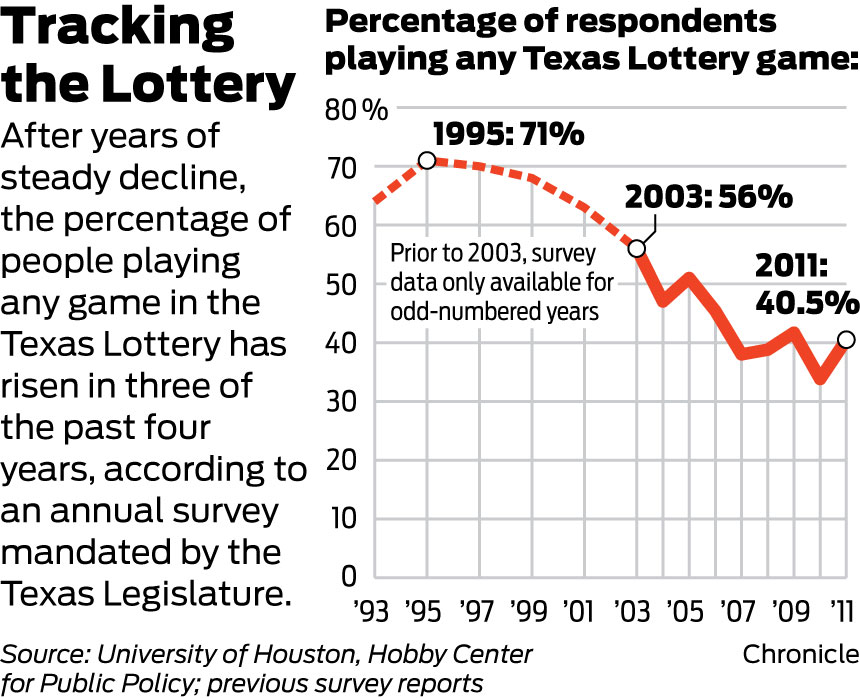 Texas Lottery proved popular last year