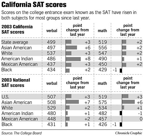 High Sat Math Score SAT scores reach 30-year high / Teens show improvement in math, language
