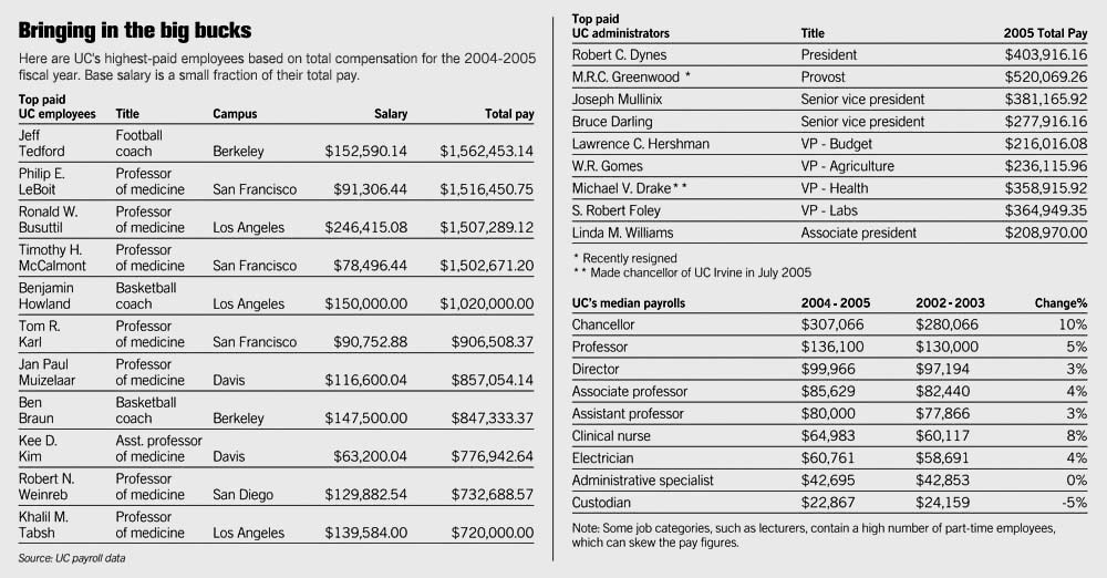 Uc Piling Extra Cash On Top Of Pay 8 500 Top Staffers Pulling Down At Least 20 000 Each In Bonuses Compensation