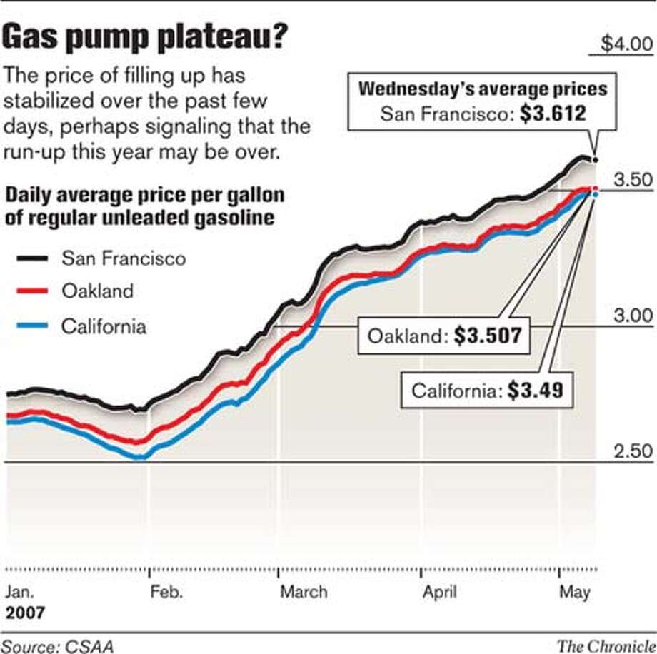 Oakland Gas Prices >> Gas Prices Take A Breather After Months Of Increases Oakland Gas Prices >> Gas Prices Take A Breather After Months Of Increases