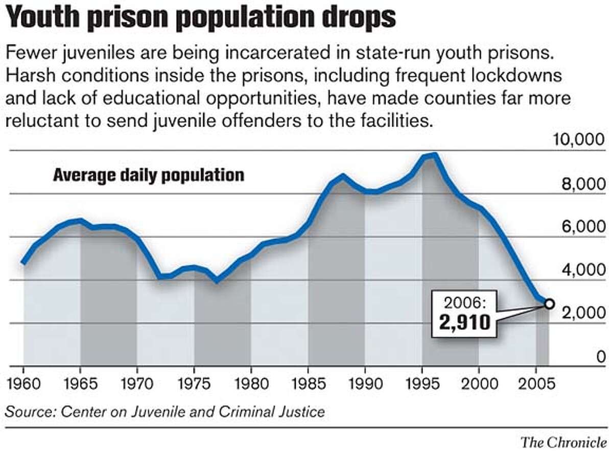 JUVENILE JUSTICE / State's youth prisons mired in hopelessness / Young ...