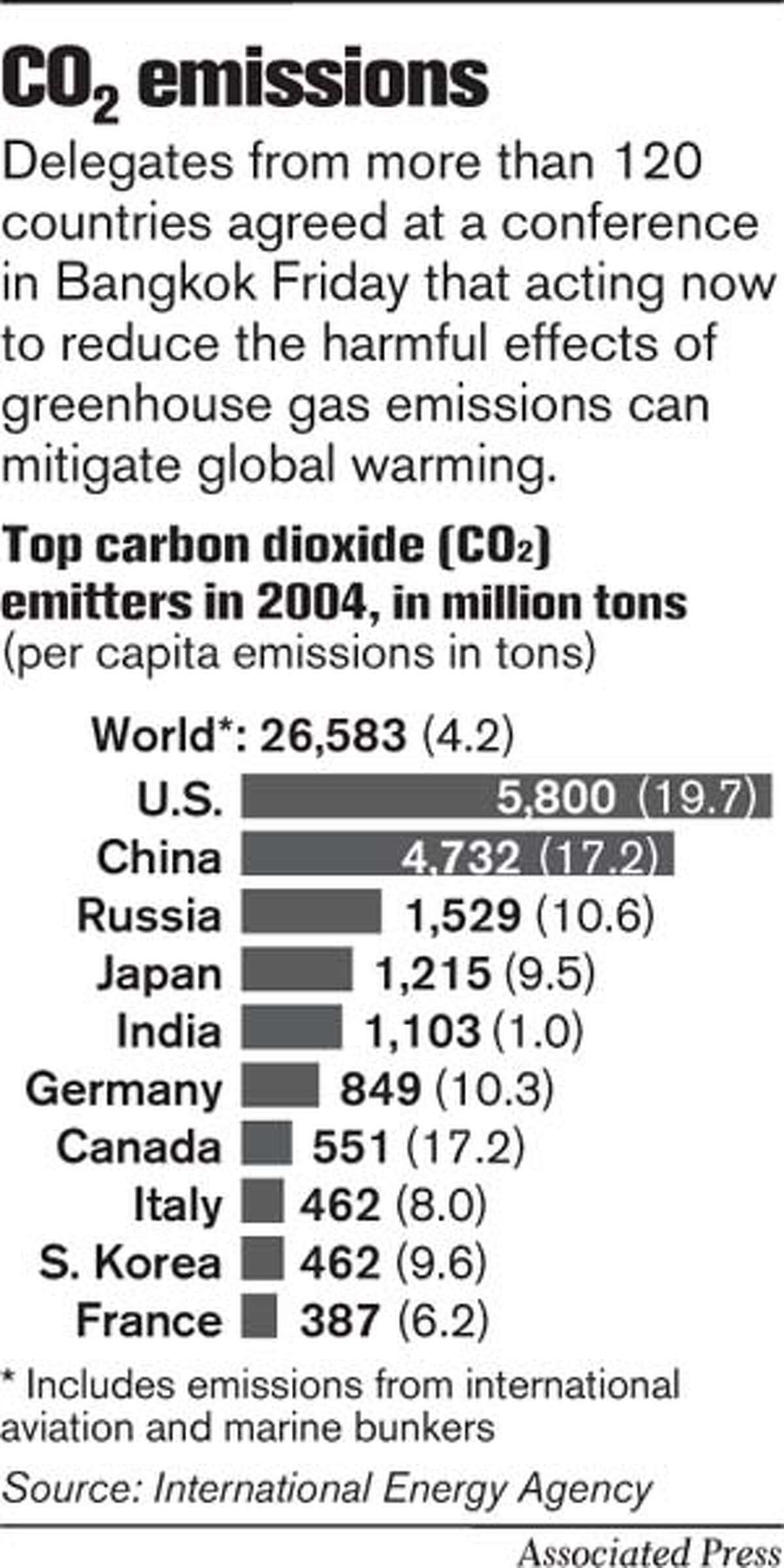 CO2 Emissions. Associated Press Graphic