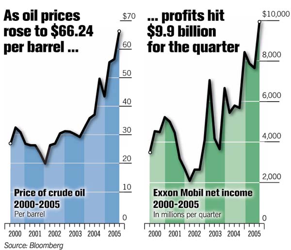 OIL FIRMS' PROFITS SOAR TO NEW HIGHS / Exxon Mobil Sets Record With 75% ...