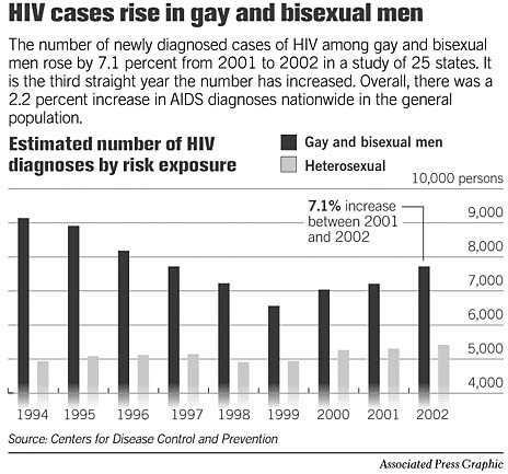 Aids Cases Increase Slightly In U.s.   Health Officials Stress Stepping 