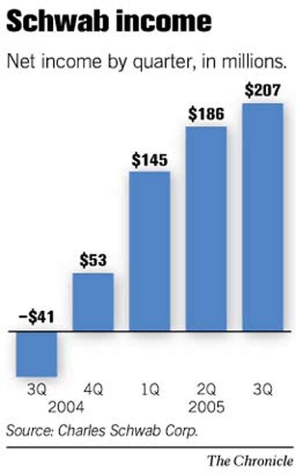 Schwab Income. Chronicle Graphic