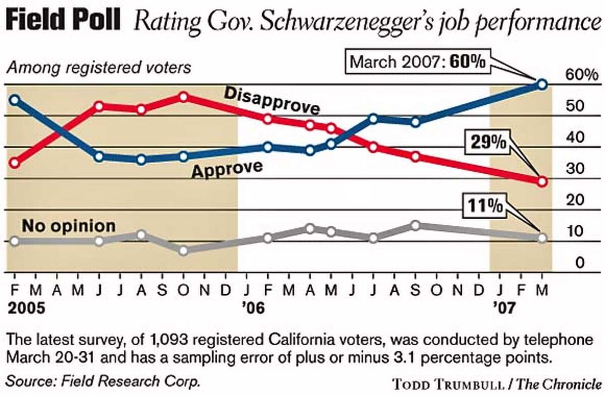 Governor's approval ratings leap in poll