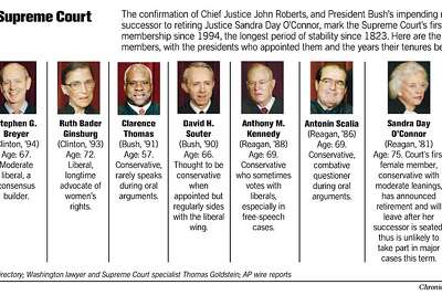 Members Of Supreme Court