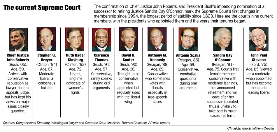 Who are currently the supreme court justices information