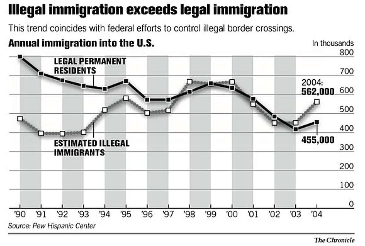Illegal immigration exceeds legal immigration. Chronicle Graphic
