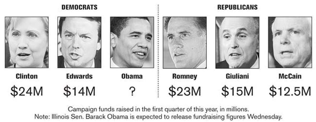 Campaign Funds Raised in the First Quarter of this Year, in Millions. Chronicle Graphic