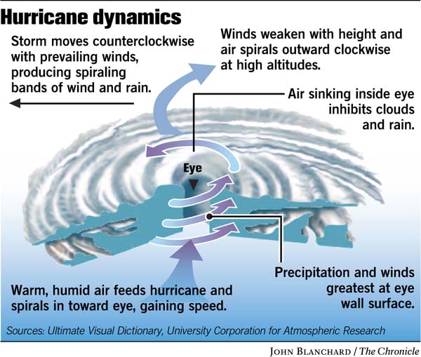 Hurricane fuel: warm, moist air over warm ocean water / How a Category