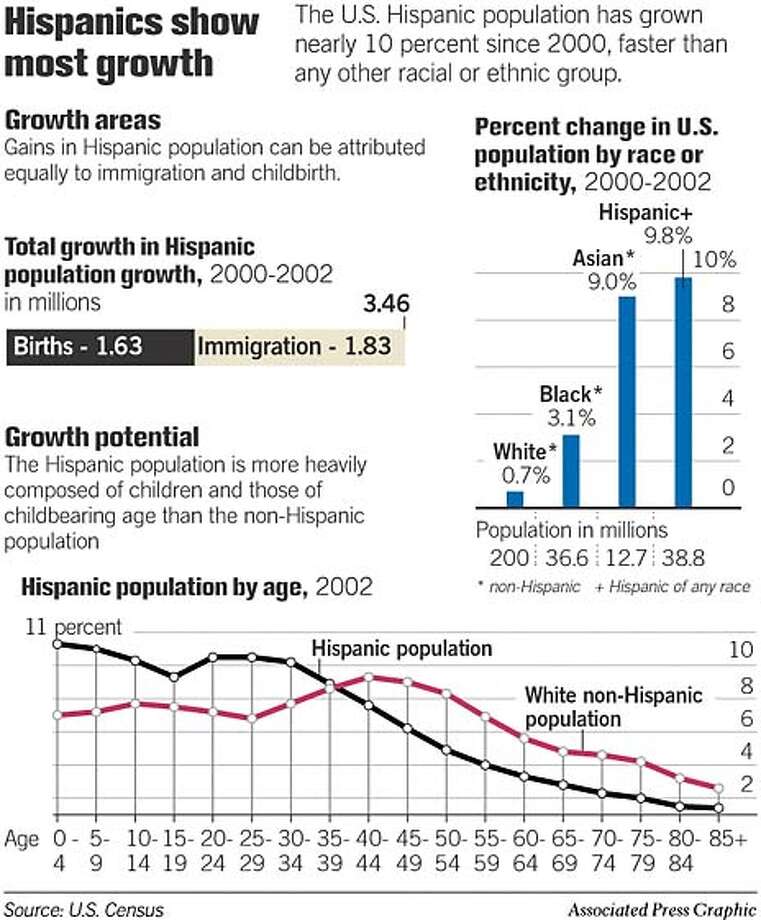 latinos-now-largest-minority-group-in-u-s-population-rises-nearly-10