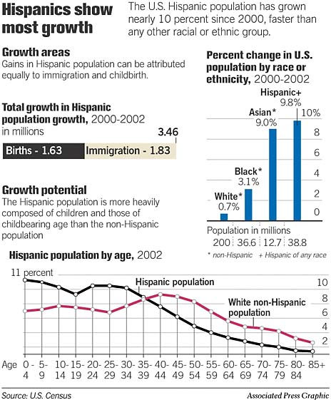 latinos-now-largest-minority-group-in-u-s-population-rises-nearly-10