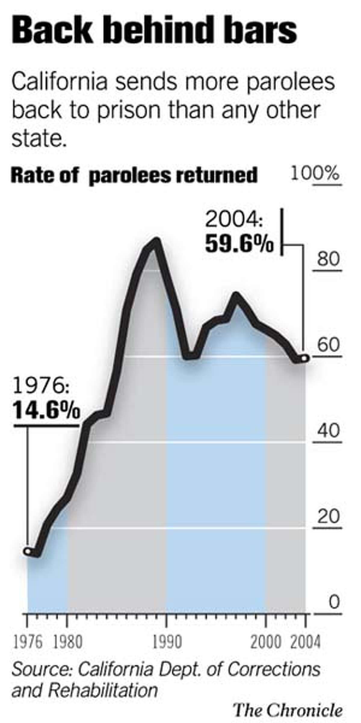 California's system for parolees called ineffective revolving door