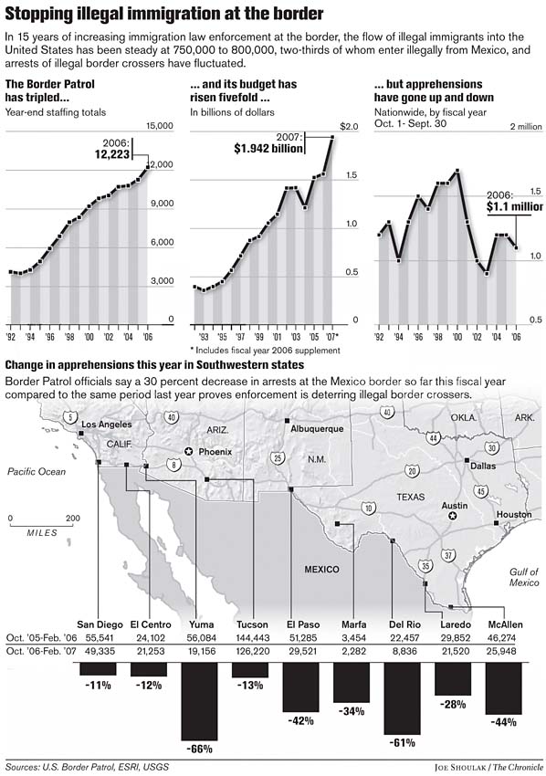 ON THE BORDER / More patrols, stronger fences may keep some immigrants ...