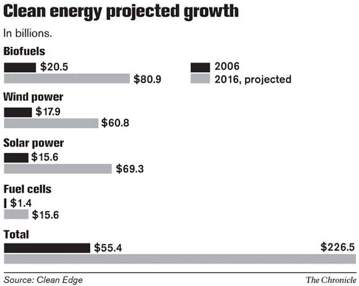 Clean Energy Projected Growth. Chronicle Graphic