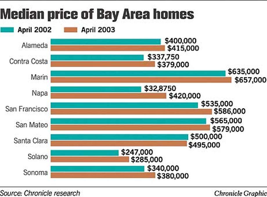 Prices!    Up Rates Down Median Cost Of Bay Area Homes Increases 5 - 