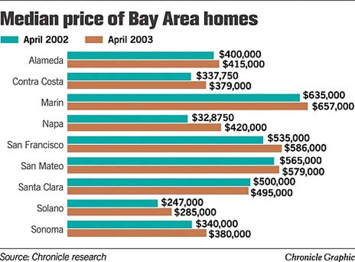 Median Price of Bay Area Homes. Chronicle Graphic