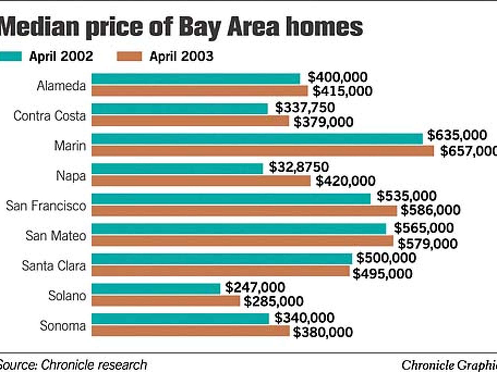 Prices up, rates down / Median cost of Bay Area homes increases 5% in April