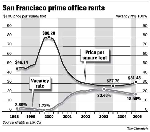 S.F. commercial rents increase downtown