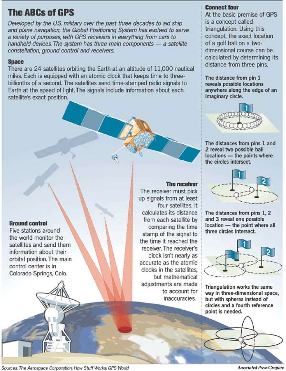 GPS essential for success of U.S. military effort in Iraq / Guided ...