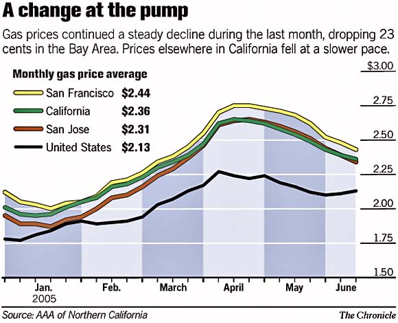 State gasoline prices ease off / Decline continues, but oil analysts ...