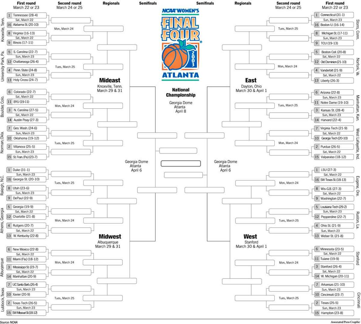 How the NCAA Women's Tournament breaks down, region by region: