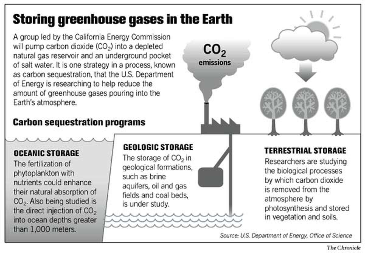 Storing greenhouse gases in the Earth. Chronicle Graphic