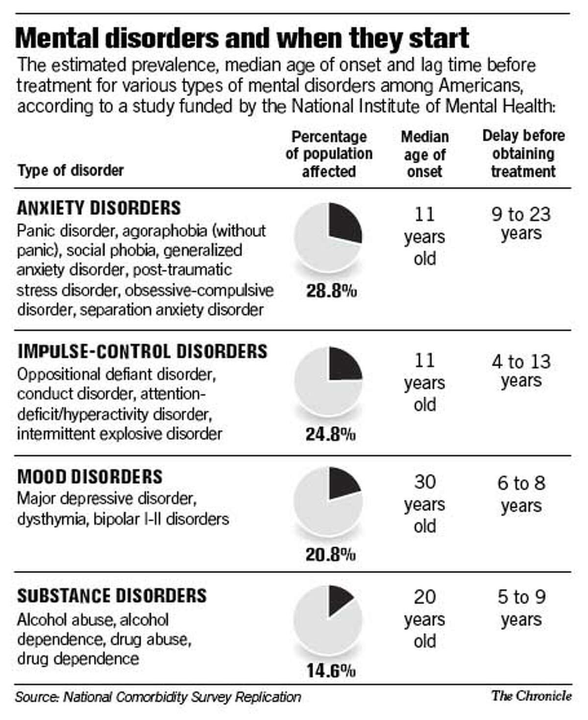 Mental illness will hit half in U.S., study says / Disorders often