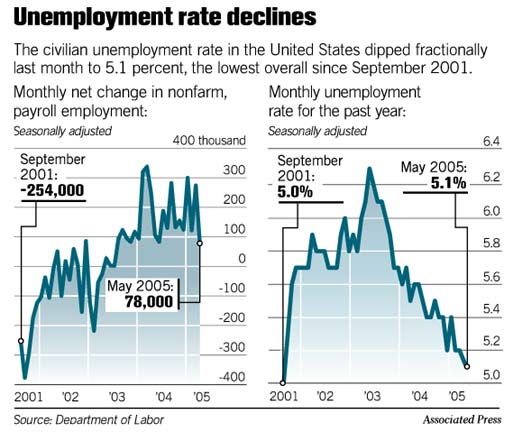 National Job Growth Slows; Unemployment Down A Bit / Oil Prices, Weak ...