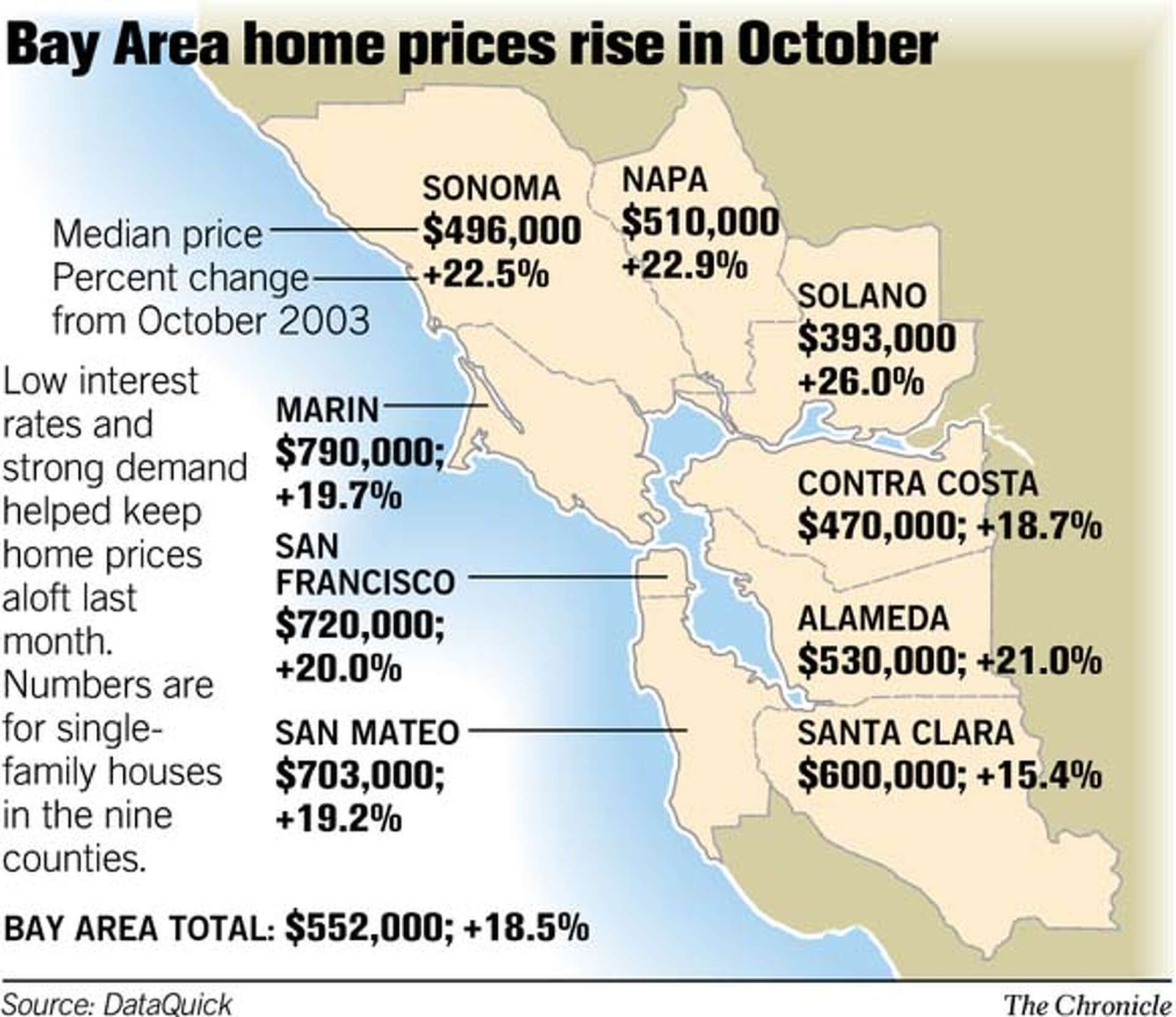 Home prices go higher / Tight Bay Area supply, low interest rates lead to  brisk demand