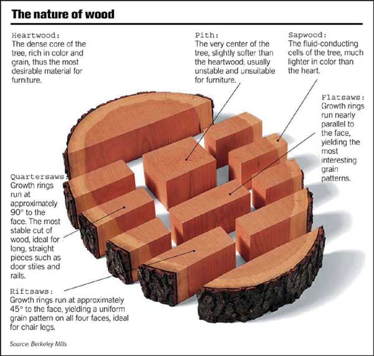 Beneath the grain / What to look for in wood furniture